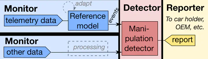 Context Aware Data Processing