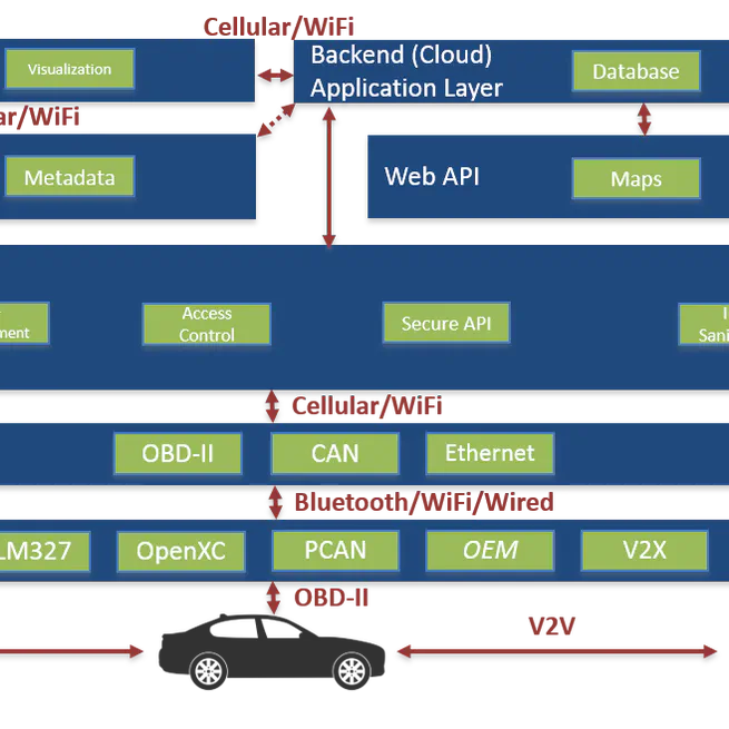 CarLab: Framework for Vehicular Data Collection and Processing