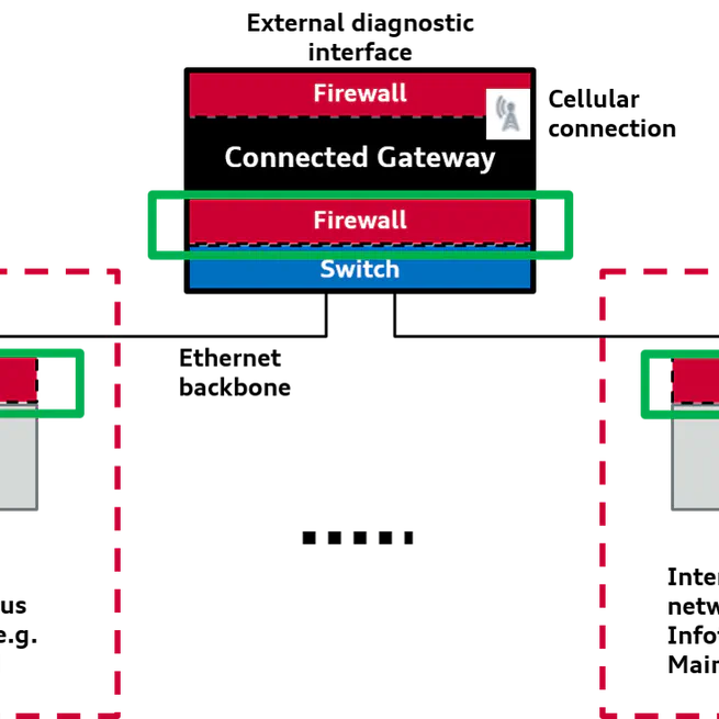 HW/SW Co-Design of an Automotive Embedded Firewall