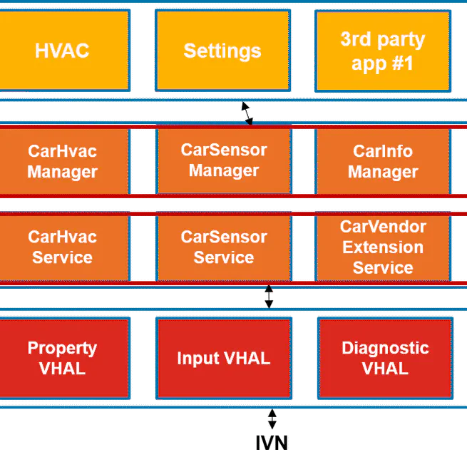 Security Analysis of Android Automotive