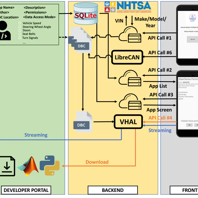 DETROIT: Data Collection, Translation and Sharing for Rapid Vehicular App Development