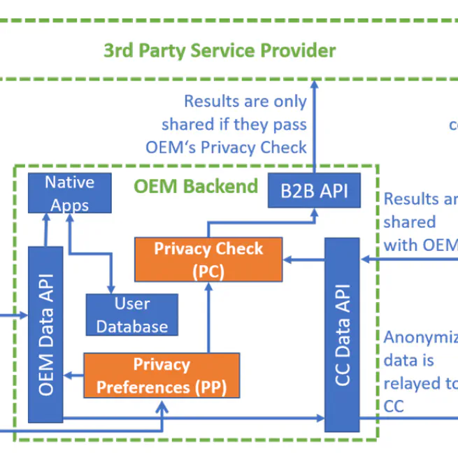 PRICAR: Privacy Framework for Vehicular Data Sharing with Third Parties